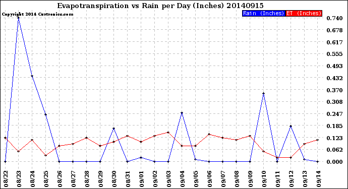 Milwaukee Weather Evapotranspiration<br>vs Rain per Day<br>(Inches)