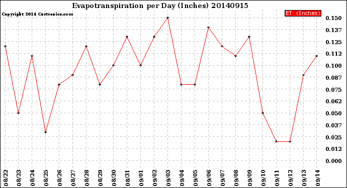 Milwaukee Weather Evapotranspiration<br>per Day (Inches)