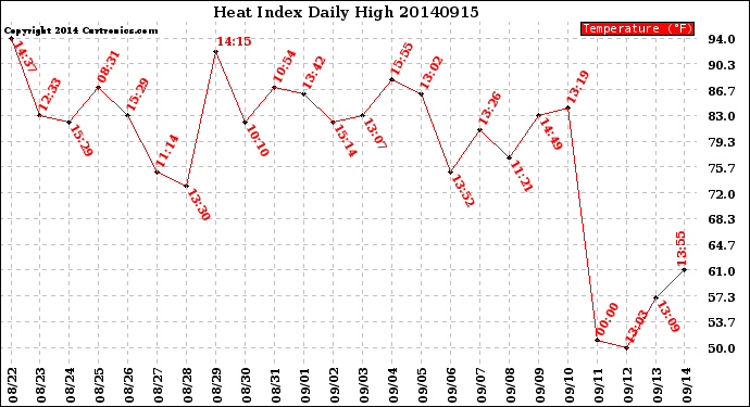 Milwaukee Weather Heat Index<br>Daily High