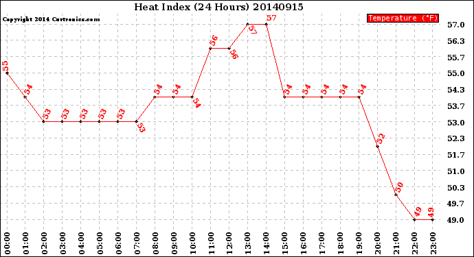Milwaukee Weather Heat Index<br>(24 Hours)