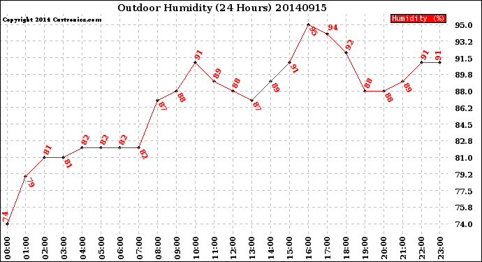 Milwaukee Weather Outdoor Humidity<br>(24 Hours)