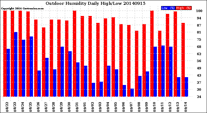 Milwaukee Weather Outdoor Humidity<br>Daily High/Low