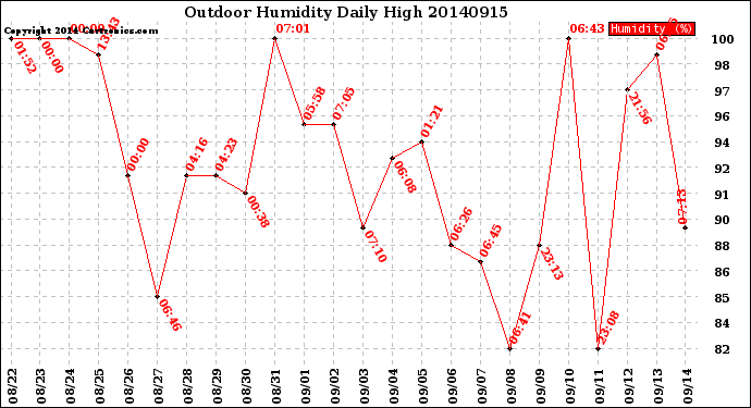 Milwaukee Weather Outdoor Humidity<br>Daily High