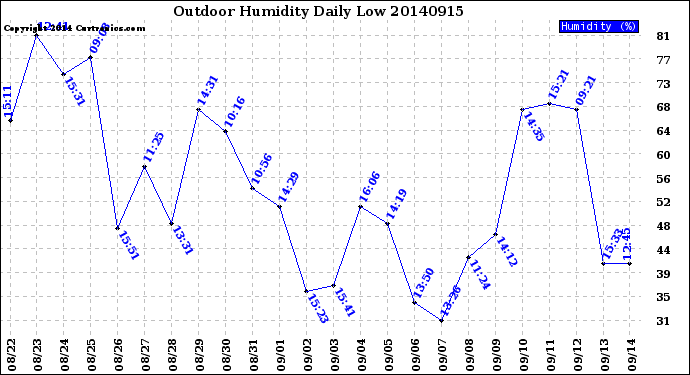 Milwaukee Weather Outdoor Humidity<br>Daily Low