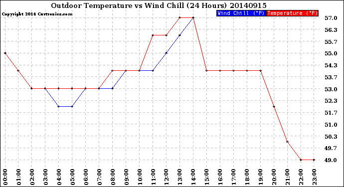 Milwaukee Weather Outdoor Temperature<br>vs Wind Chill<br>(24 Hours)