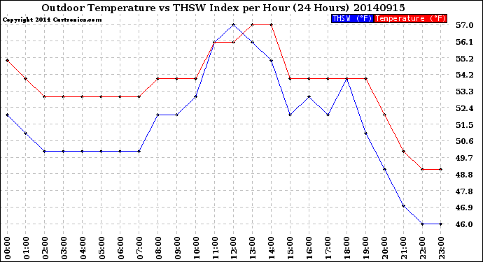 Milwaukee Weather Outdoor Temperature<br>vs THSW Index<br>per Hour<br>(24 Hours)