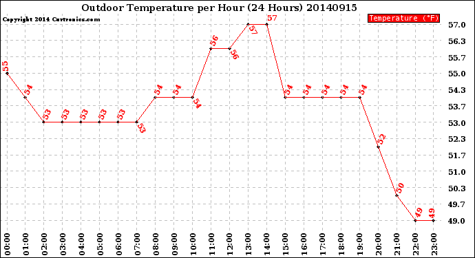 Milwaukee Weather Outdoor Temperature<br>per Hour<br>(24 Hours)