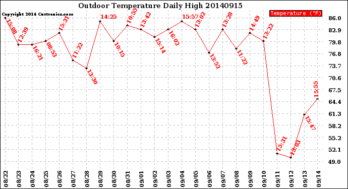 Milwaukee Weather Outdoor Temperature<br>Daily High