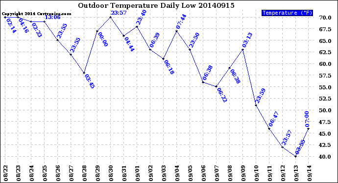 Milwaukee Weather Outdoor Temperature<br>Daily Low