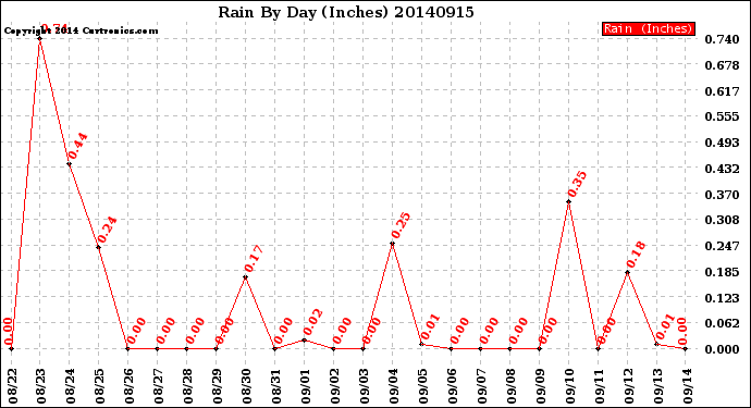 Milwaukee Weather Rain<br>By Day<br>(Inches)