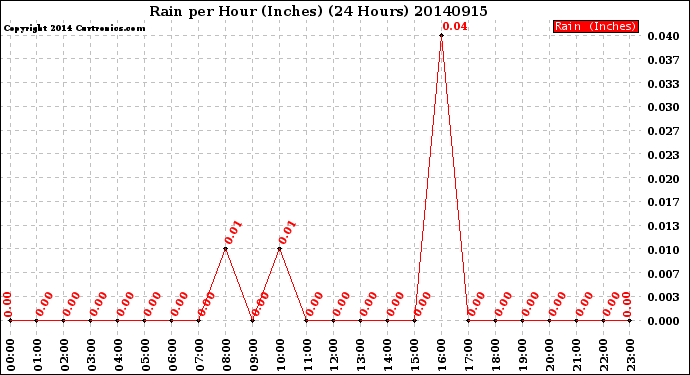 Milwaukee Weather Rain<br>per Hour<br>(Inches)<br>(24 Hours)