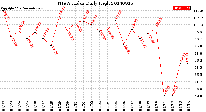 Milwaukee Weather THSW Index<br>Daily High