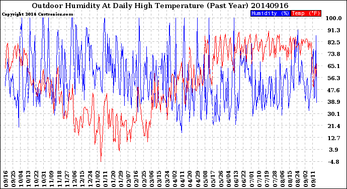 Milwaukee Weather Outdoor Humidity<br>At Daily High<br>Temperature<br>(Past Year)