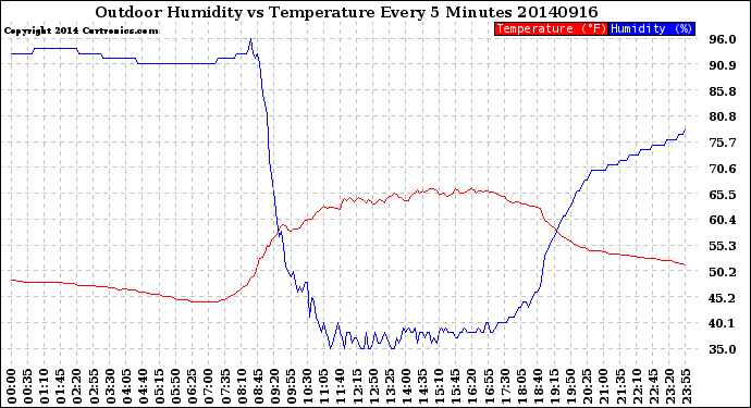 Milwaukee Weather Outdoor Humidity<br>vs Temperature<br>Every 5 Minutes