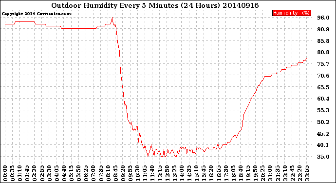 Milwaukee Weather Outdoor Humidity<br>Every 5 Minutes<br>(24 Hours)