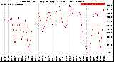 Milwaukee Weather Solar Radiation<br>Avg per Day W/m2/minute