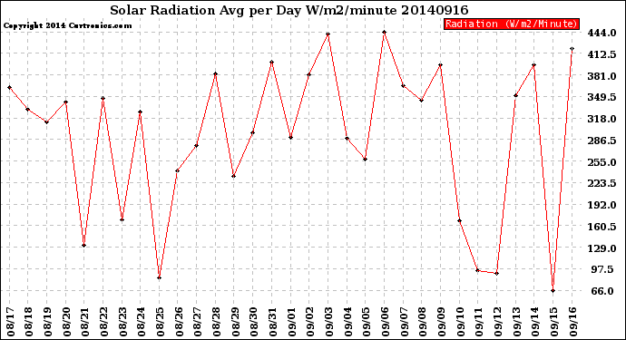 Milwaukee Weather Solar Radiation<br>Avg per Day W/m2/minute