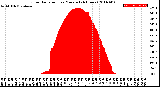 Milwaukee Weather Solar Radiation<br>per Minute<br>(24 Hours)