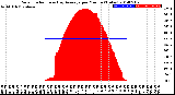 Milwaukee Weather Solar Radiation<br>& Day Average<br>per Minute<br>(Today)