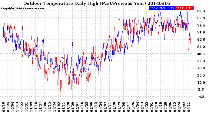 Milwaukee Weather Outdoor Temperature<br>Daily High<br>(Past/Previous Year)