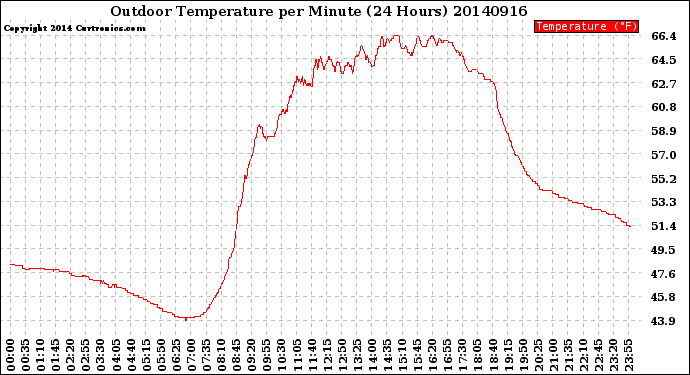 Milwaukee Weather Outdoor Temperature<br>per Minute<br>(24 Hours)