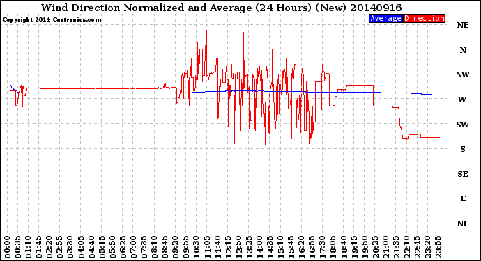 Milwaukee Weather Wind Direction<br>Normalized and Average<br>(24 Hours) (New)