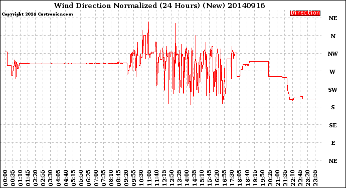 Milwaukee Weather Wind Direction<br>Normalized<br>(24 Hours) (New)