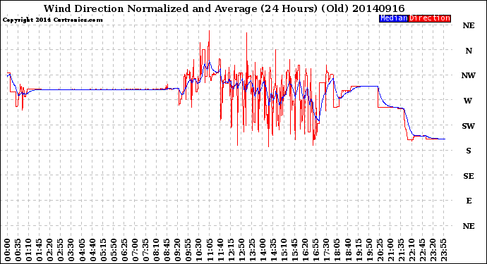 Milwaukee Weather Wind Direction<br>Normalized and Average<br>(24 Hours) (Old)