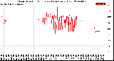 Milwaukee Weather Wind Direction<br>Normalized<br>(24 Hours) (Old)