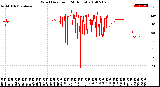 Milwaukee Weather Wind Direction<br>(24 Hours)