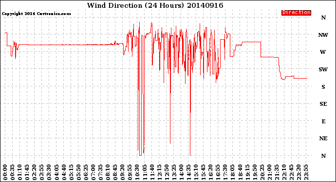 Milwaukee Weather Wind Direction<br>(24 Hours)