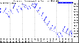 Milwaukee Weather Barometric Pressure<br>per Hour<br>(24 Hours)