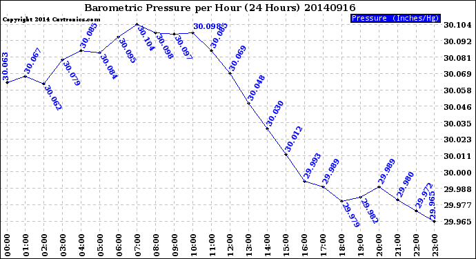 Milwaukee Weather Barometric Pressure<br>per Hour<br>(24 Hours)