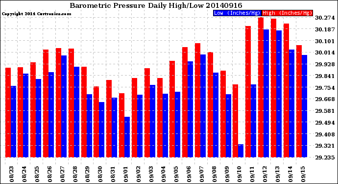 Milwaukee Weather Barometric Pressure<br>Daily High/Low
