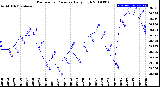 Milwaukee Weather Barometric Pressure<br>Daily High