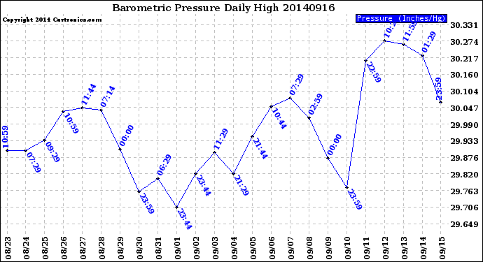 Milwaukee Weather Barometric Pressure<br>Daily High
