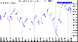 Milwaukee Weather Barometric Pressure<br>Daily Low