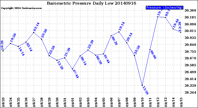 Milwaukee Weather Barometric Pressure<br>Daily Low