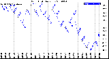 Milwaukee Weather Wind Chill<br>Daily Low