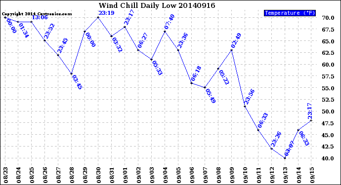 Milwaukee Weather Wind Chill<br>Daily Low