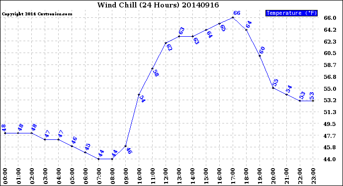 Milwaukee Weather Wind Chill<br>(24 Hours)