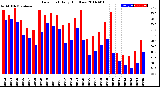 Milwaukee Weather Dew Point<br>Daily High/Low