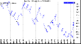 Milwaukee Weather Dew Point<br>Daily Low