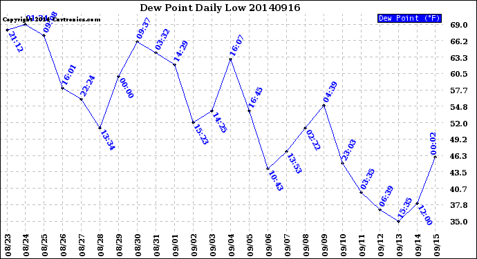 Milwaukee Weather Dew Point<br>Daily Low