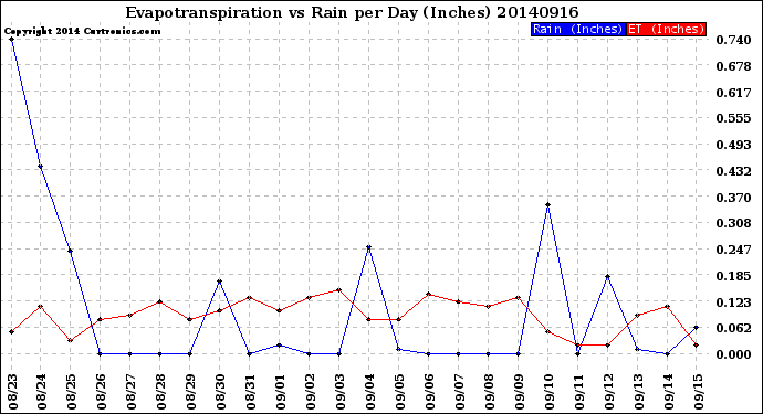 Milwaukee Weather Evapotranspiration<br>vs Rain per Day<br>(Inches)