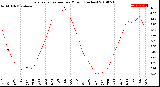 Milwaukee Weather Evapotranspiration<br>per Month (Inches)