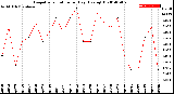 Milwaukee Weather Evapotranspiration<br>per Day (Ozs sq/ft)