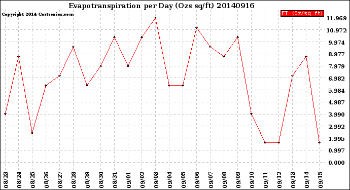 Milwaukee Weather Evapotranspiration<br>per Day (Ozs sq/ft)
