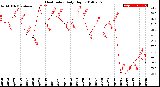 Milwaukee Weather Heat Index<br>Daily High