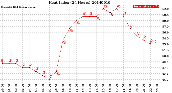 Milwaukee Weather Heat Index<br>(24 Hours)